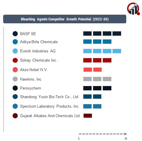 Bleaching Agents Company