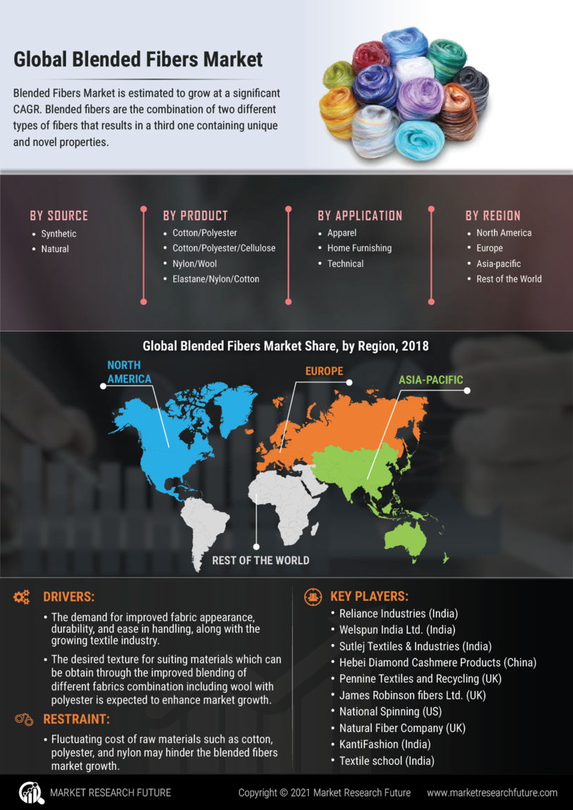 Blended Fibers Market