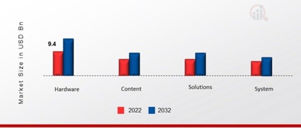 Blended learning Market, by Type, 2022&2032