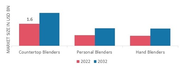 Blenders Market, by Type, 2022 & 2032 (USD billion)