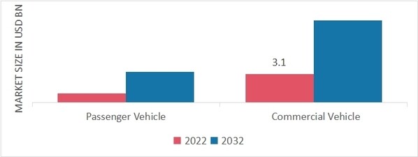Blind Spot Detection System Market, by Vehicle Type 2022 & 2032