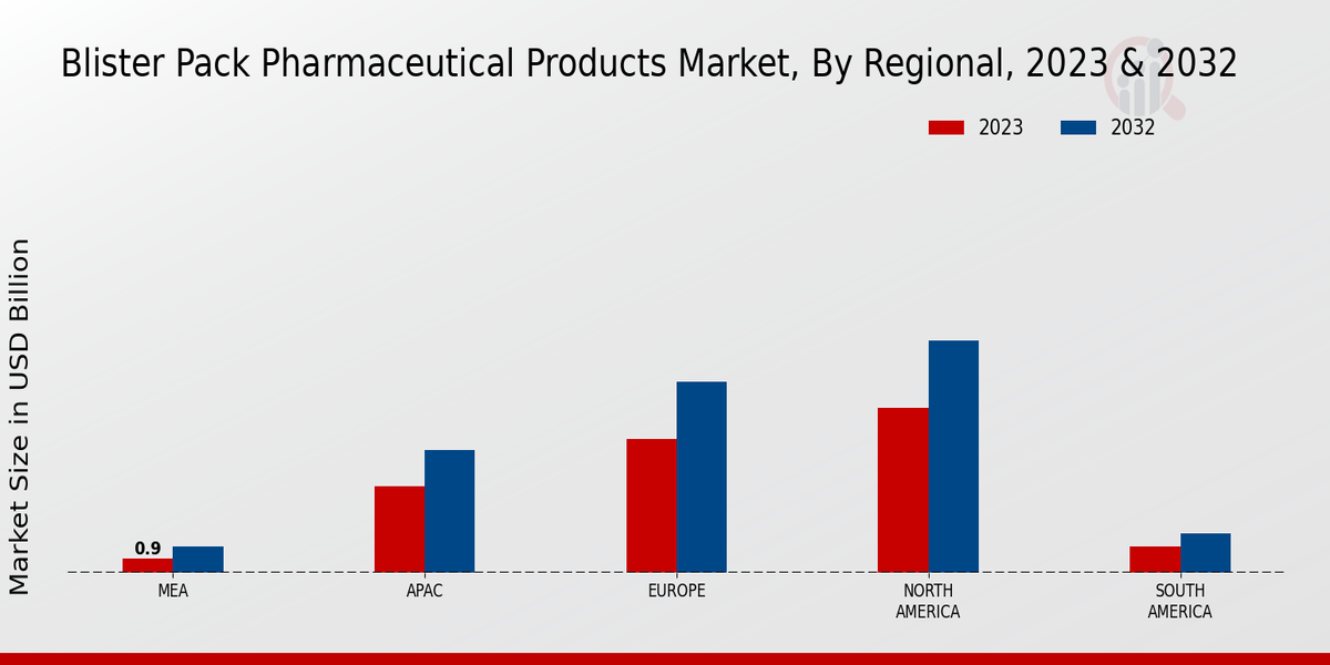 Blister Pack Pharmaceutical Products Market Regional