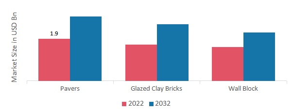Block paving Market, by Product, 2022 & 2032
