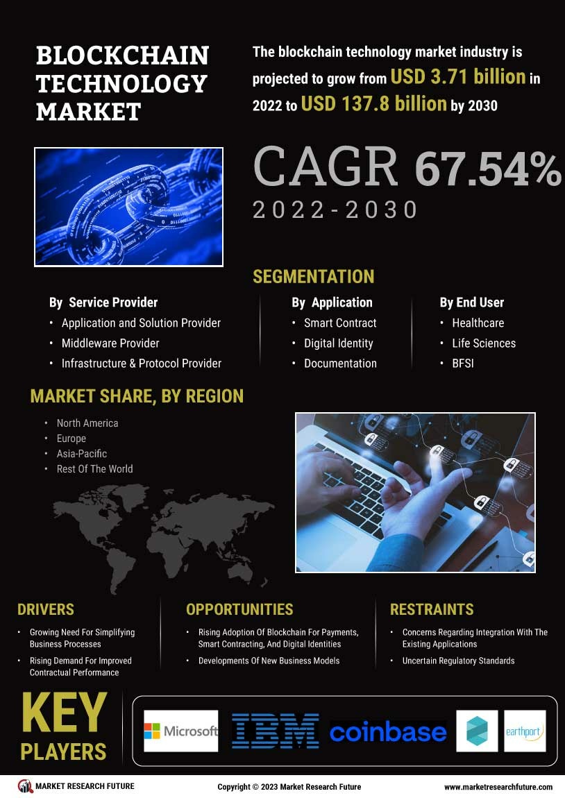 Block Chain Technology Market