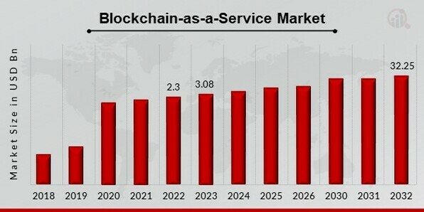 Blockchain-as-a-Service Market Overview.