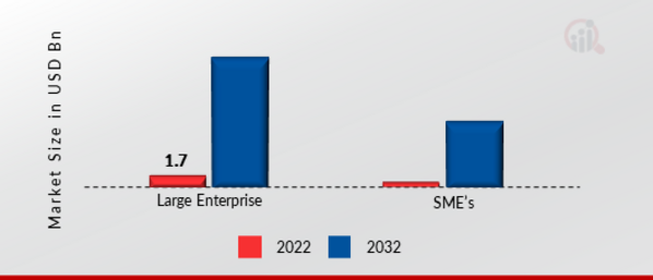  Blockchain-as-a-Service Market, by Organization Size