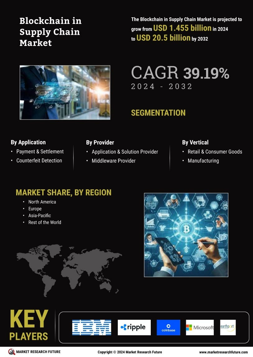 Blockchain Supply Chain Market