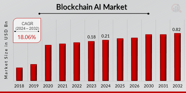 Blockchain AI Market Overview
