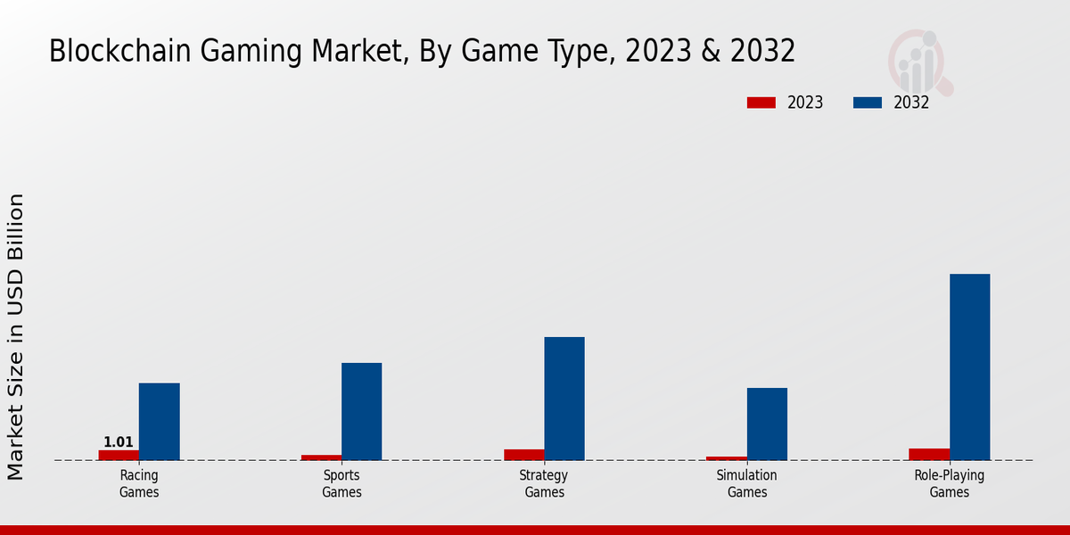 《区块链游戏市场,按游戏类型划分,2023
