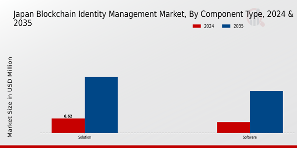 Blockchain Identity Management Market Component Type Insights