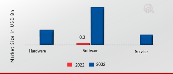 Blockchain IoT Market, by Offering