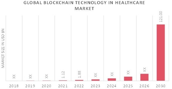 Blockchain Technology in Healthcare Market Overview