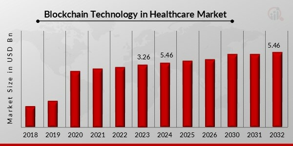 Blockchain Technology in Healthcare Market Overview