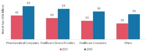 Blockchain Technology in Healthcare Market, by End User, 2021 & 2030