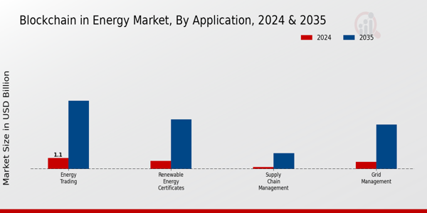Blockchain in Energy Market Segment