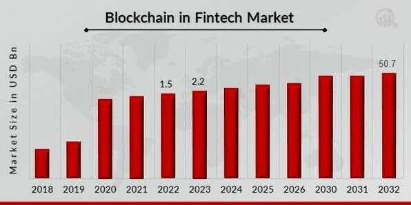 Blockchain in Fintech Market Overview
