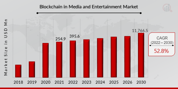 Blockchain in Media and Entertainment Market Overview