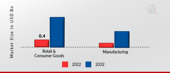 Blockchain in Supply Chain Market, by Vertical, 2022