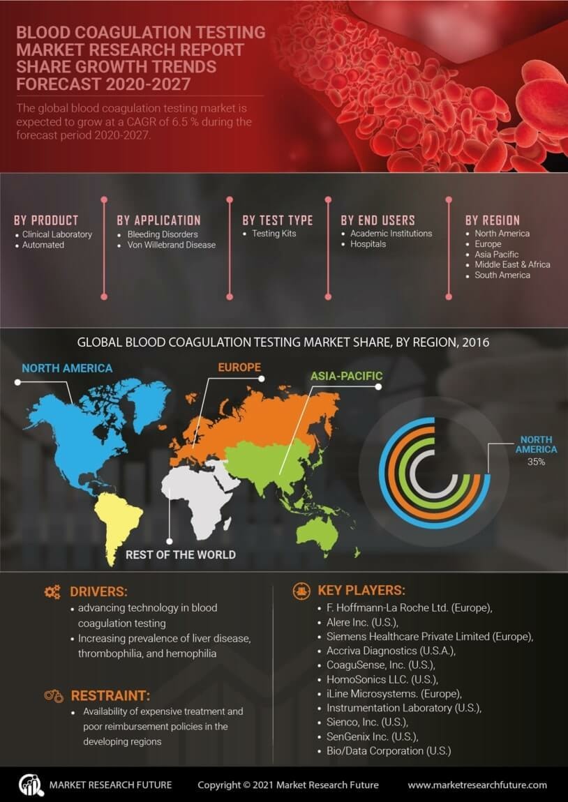 Blood Coagulation Testing Market