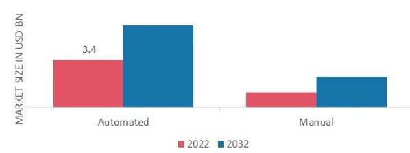 Blood Collection Market, by Method, 2022 & 2032