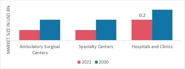 Blood Flow Measurement Devices Market, by End-User, 2022 & 2030