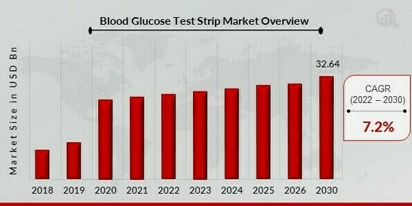 Blood Glucose Test Strip Market Overview1