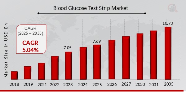 Blood Glucose Test Strip Market Overview1