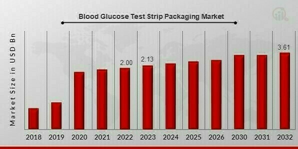 Blood Glucose Test Strip Packaging Market Overview