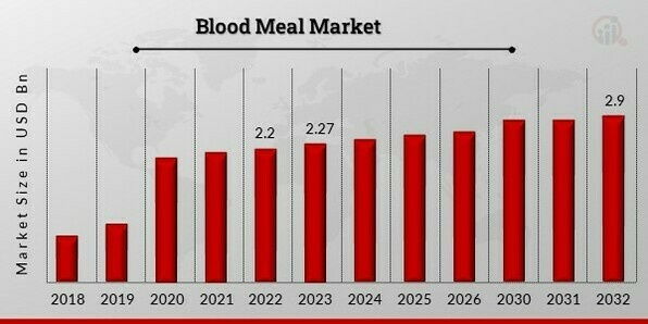 Blood Meal Market 