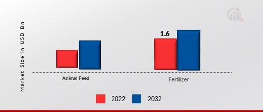 Blood Meal Market, by Application, 2022 & 2032 (USD Billion)