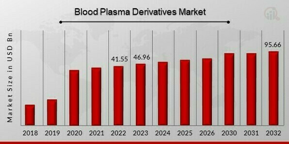 Blood Plasma Derivatives Market Overview