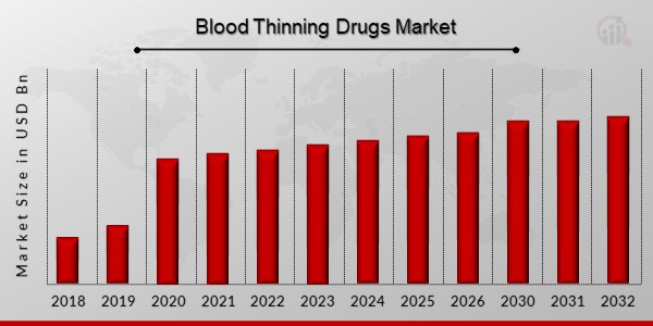Blood Thinning Drugs Market