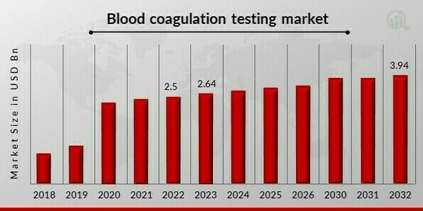 Blood coagulation testing market 