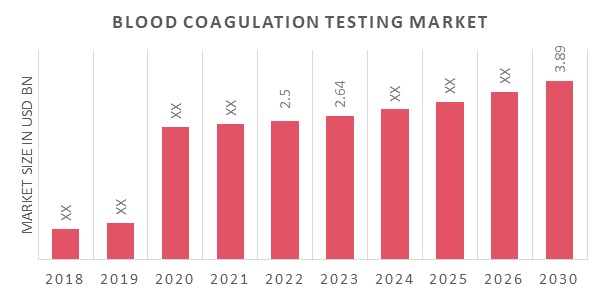 Blood coagulation testing market Overview