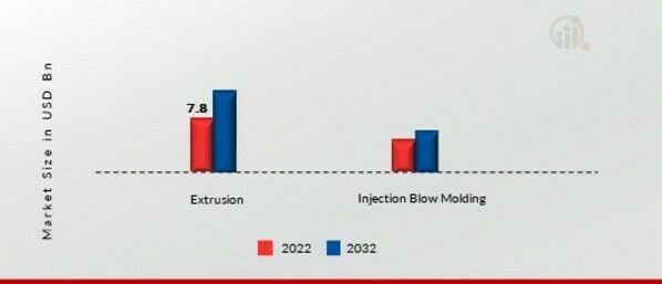 Blow Molding Resins Market, by Molding Proces, 2022&2032 