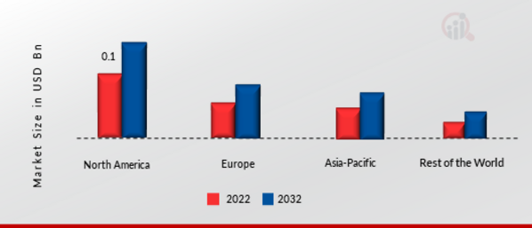 Blowing Torch Market Share By Region 2022