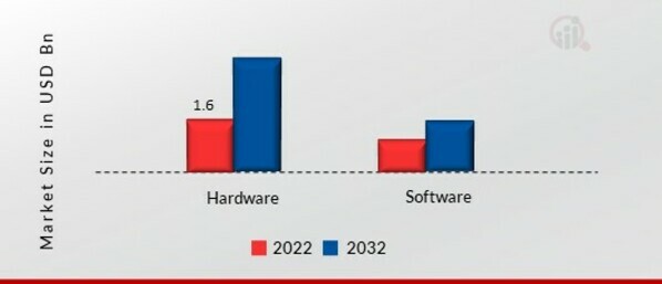 Blu-ray Players Market, by Component, 2022 & 2032 