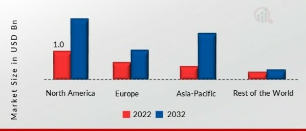 Blu-ray Players Market SHARE BY REGION 2022