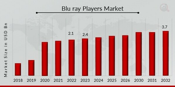 Global Blu-ray Players Market Overview