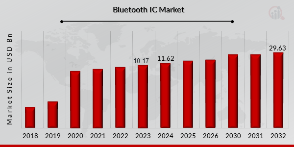 Bluetooth IC Market