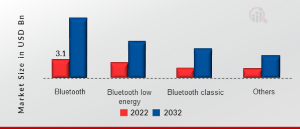 Bluetooth IC Market by Type, 2022 & 2032 