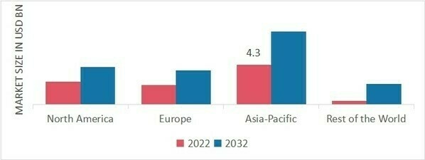 Bluetooth In Automotive Market Share By Region 2022