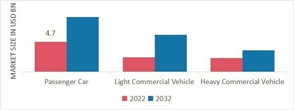 Bluetooth in Automotive Market, by Vehicle Type, 2022 & 2032