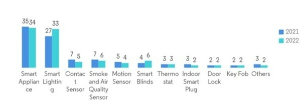 Bluetooth smart Home Device shipment share, in% by (2021-2022)