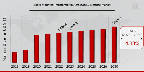 Board Mounted Transformer in Aerospace & Defense Market Overview