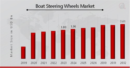Boat Steering Wheels Market Overview