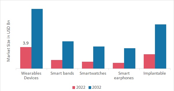 Body Area Network Market, by Device, 2022 & 2032