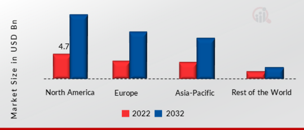 Body Area Network Market by Region 2022