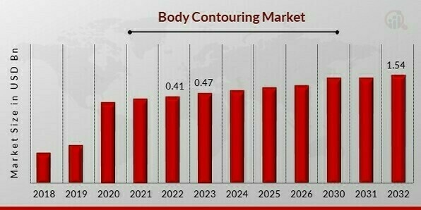 Body Contouring Market