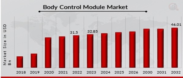Body Control Module Market Overview